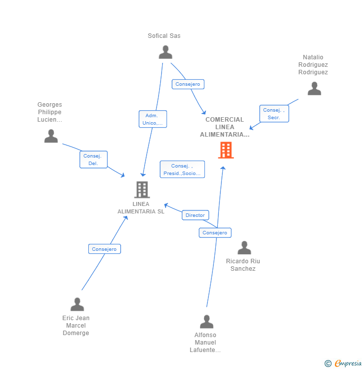 Vinculaciones societarias de COMERCIAL LINEA ALIMENTARIA SL
