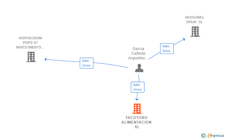 Vinculaciones societarias de TACOTORO ALIMENTACION SL