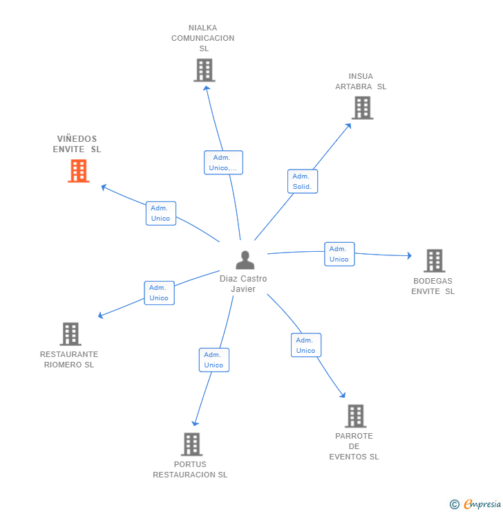 Vinculaciones societarias de VIÑEDOS ENVITE SL