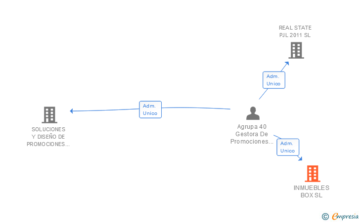 Vinculaciones societarias de INMUEBLES BOX SL