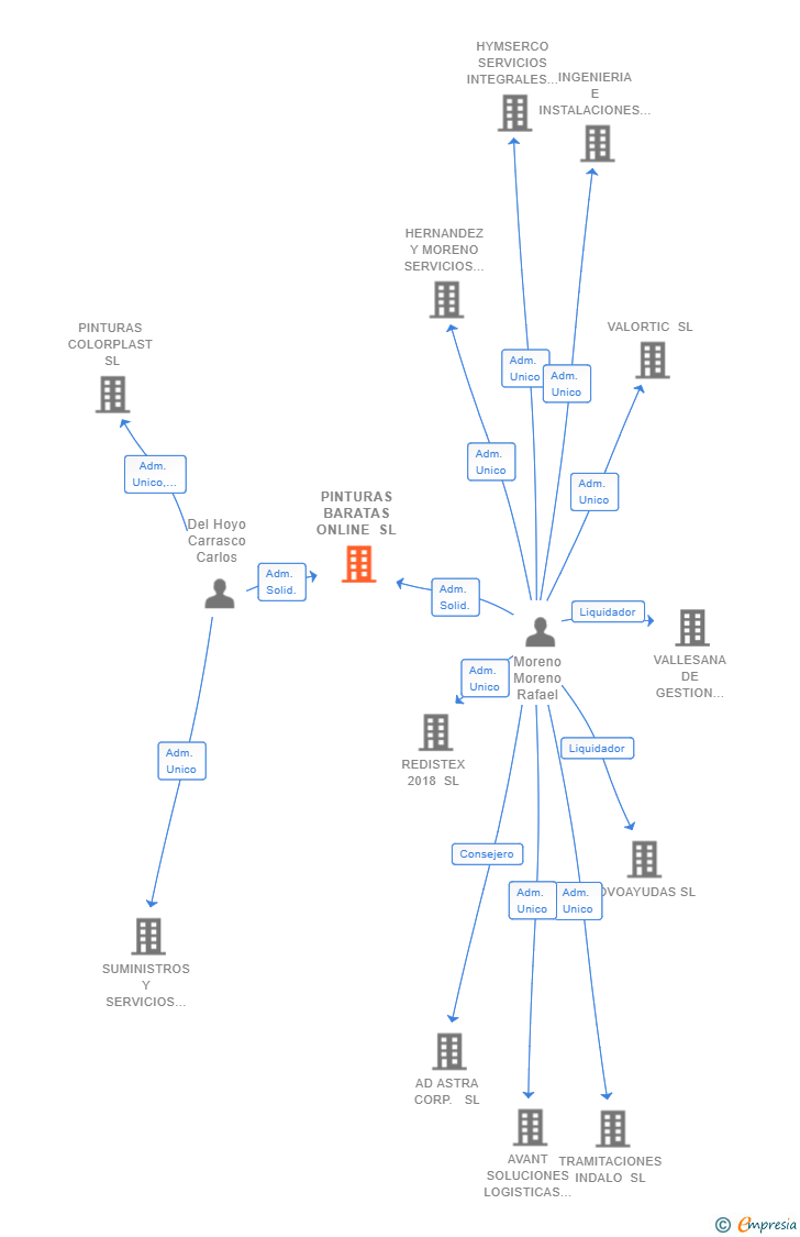 Vinculaciones societarias de PINTURAS BARATAS ONLINE SL