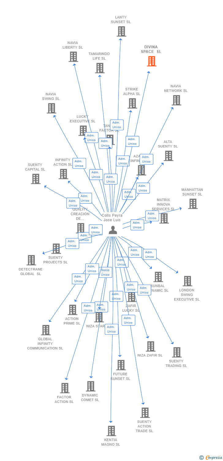 Vinculaciones societarias de DIVINA SPACE SL