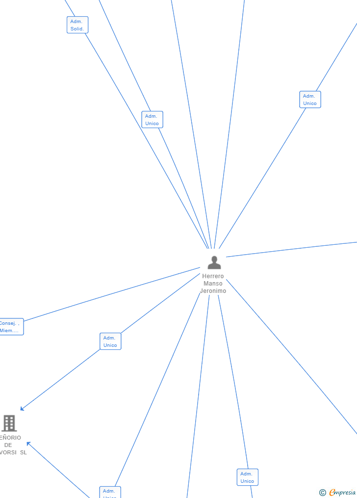 Vinculaciones societarias de GEORGETOWN ASSET MANAGEMENT SL