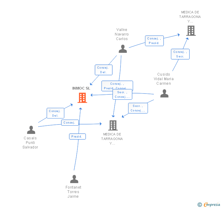 Vinculaciones societarias de INMOC SL