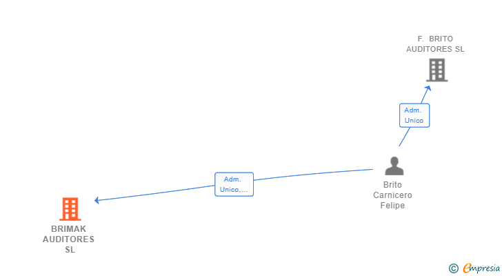 Vinculaciones societarias de BRIMAK AUDITORES SL