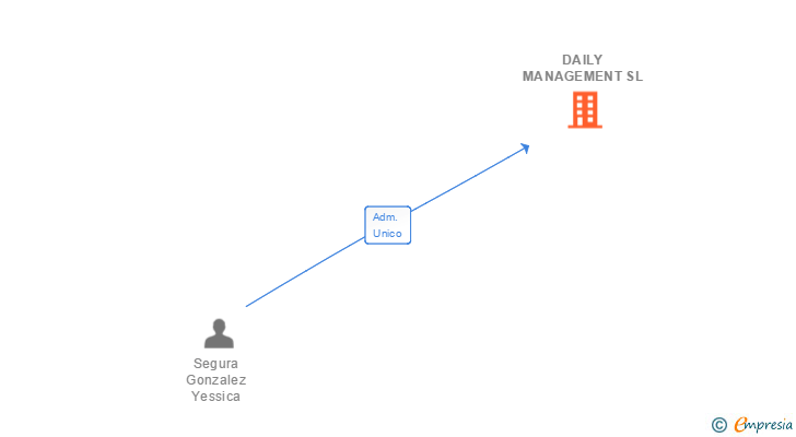 Vinculaciones societarias de DAILY MANAGEMENT SL