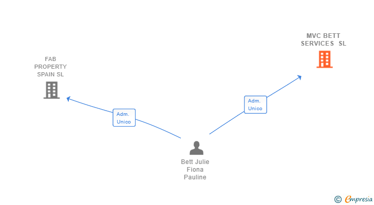 Vinculaciones societarias de MVC BETT SERVICES SL