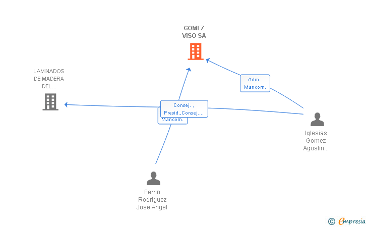 Vinculaciones societarias de GOMEZ VISO SA