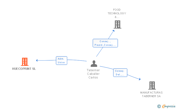 Vinculaciones societarias de HUECOPRINT SL