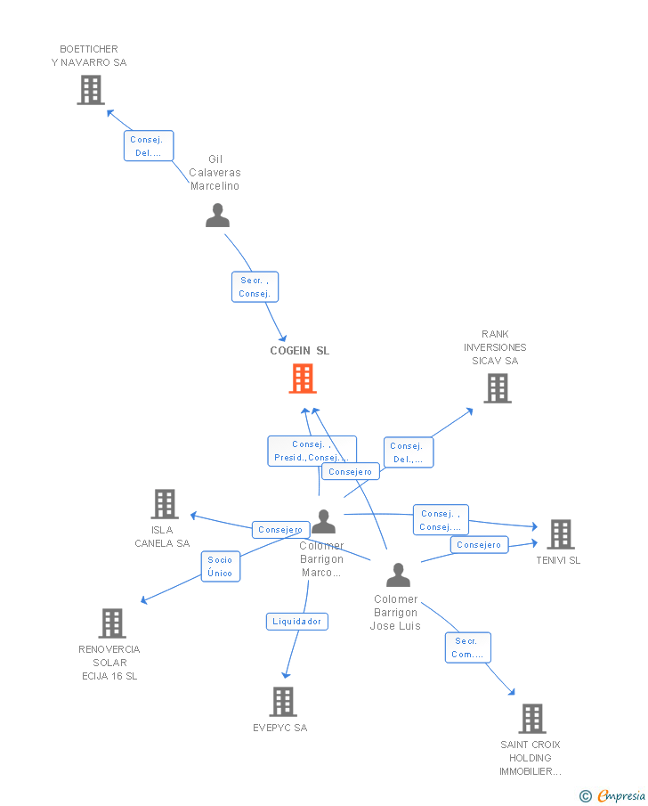 Vinculaciones societarias de COGEIN SL (EXTINGUIDA)