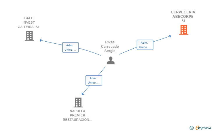 Vinculaciones societarias de CERVECERIA ABECORPE SL