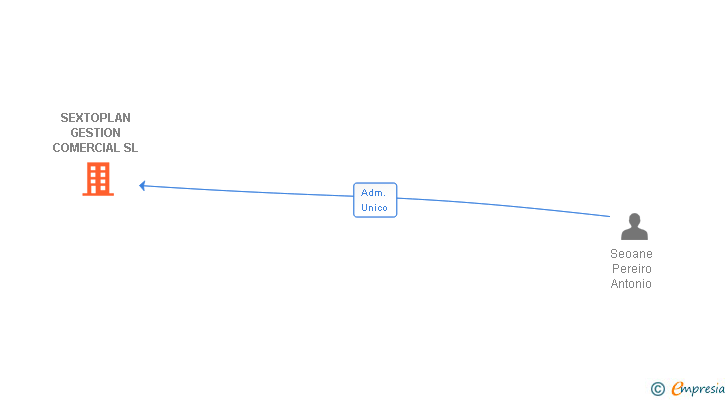 Vinculaciones societarias de SEXTOPLAN GESTION COMERCIAL SL