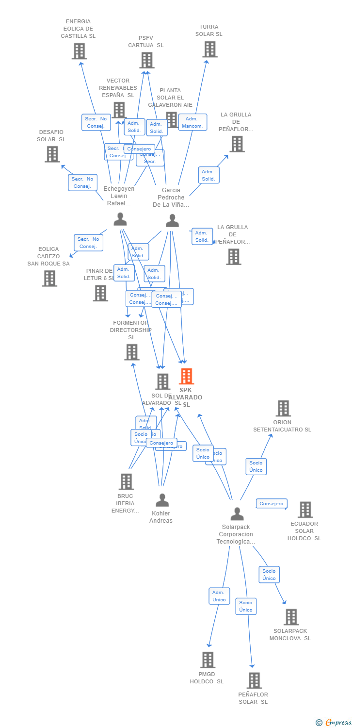 Vinculaciones societarias de SPK ALVARADO SL