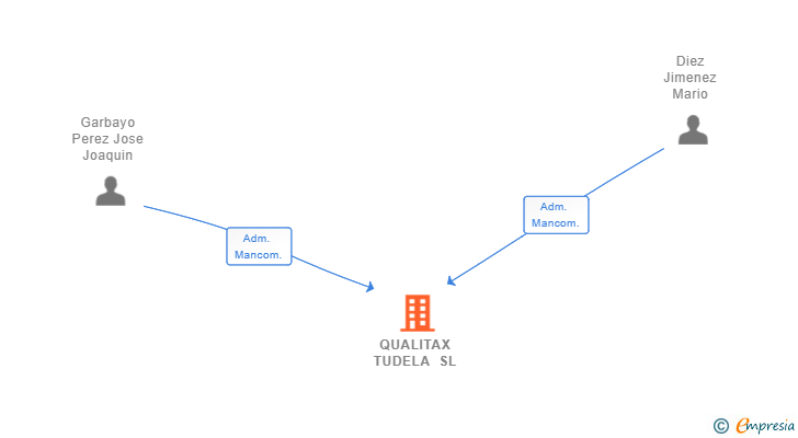 Vinculaciones societarias de QUALITAX TUDELA SL