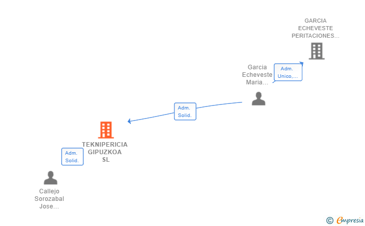 Vinculaciones societarias de TEKNIPERICIA GIPUZKOA SL