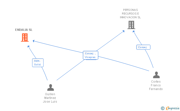 Vinculaciones societarias de ENDALIA SL