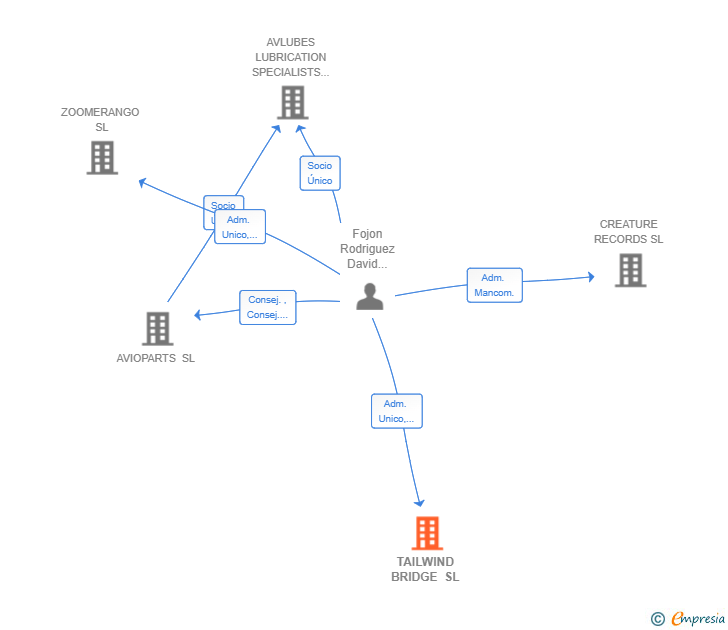Vinculaciones societarias de TAILWIND BRIDGE SL