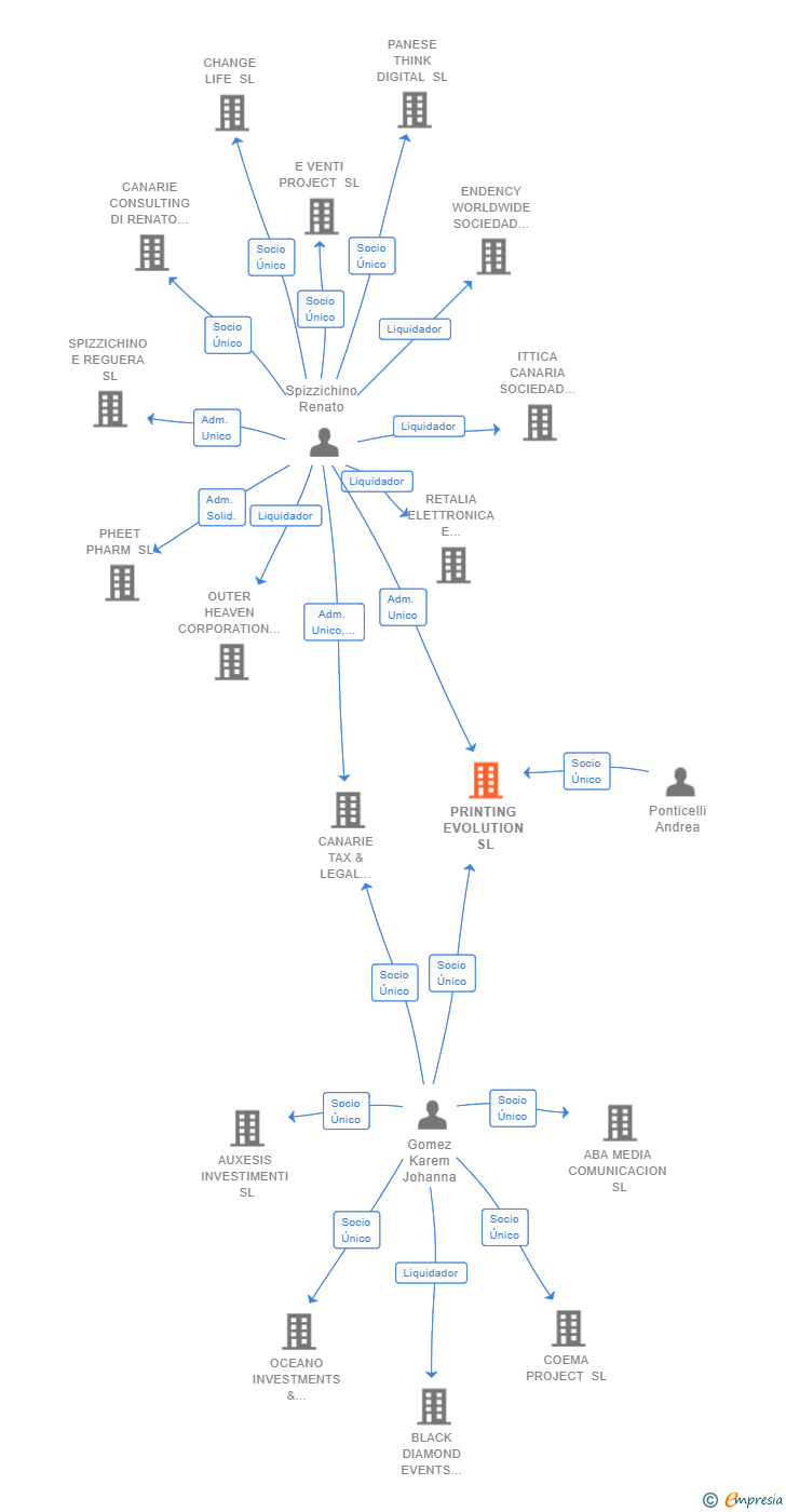 Vinculaciones societarias de PRINTING EVOLUTION SL