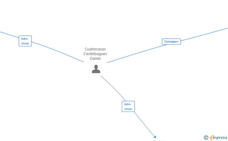 Vinculaciones societarias de IDRO PROTECT SL