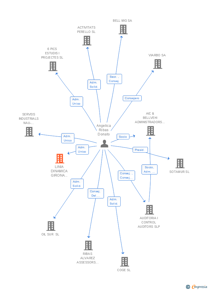 Vinculaciones societarias de LINIA DINAMICA GIRONA 2010 SL