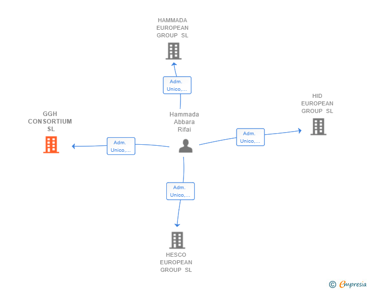 Vinculaciones societarias de GGH CONSORTIUM SL