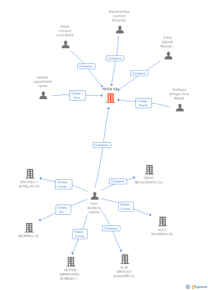 Vinculaciones societarias de REISA SA