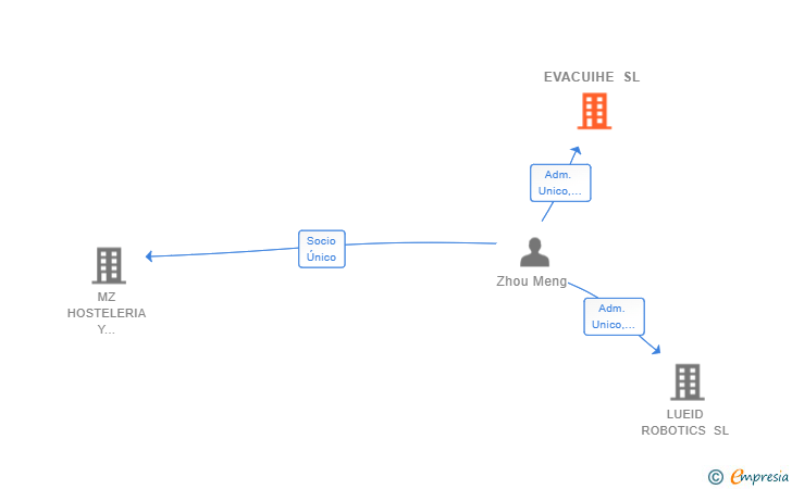 Vinculaciones societarias de EVACUIHE SL