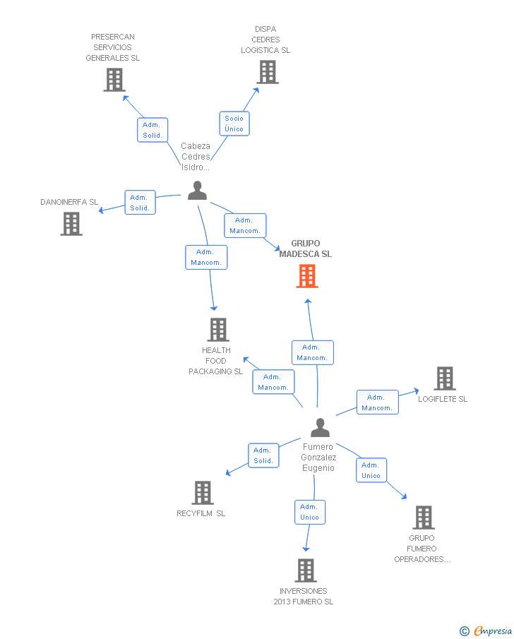 Vinculaciones societarias de GRUPO MADESCA SL