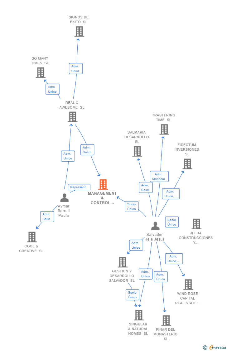 Vinculaciones societarias de MANAGEMENT & CONTROL SINGULAR REAL STATE SL