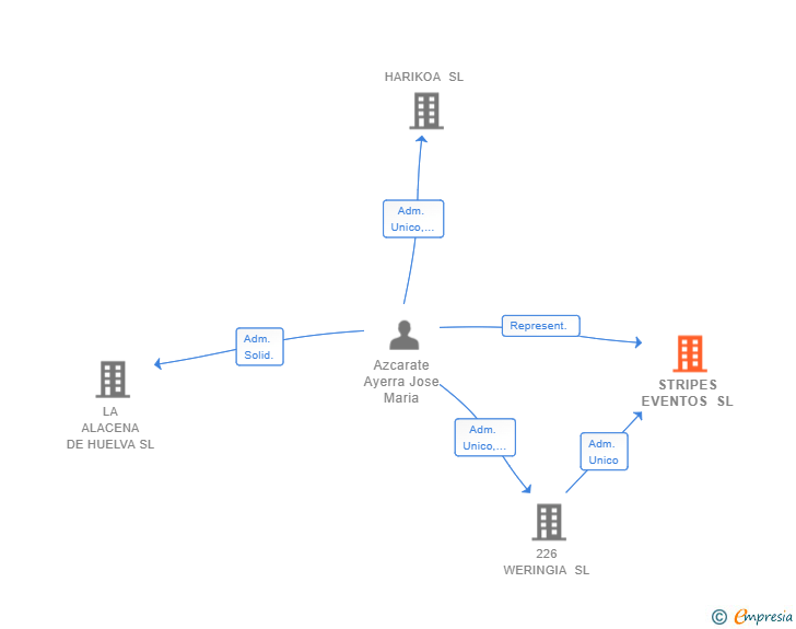 Vinculaciones societarias de STRIPES EVENTOS SL