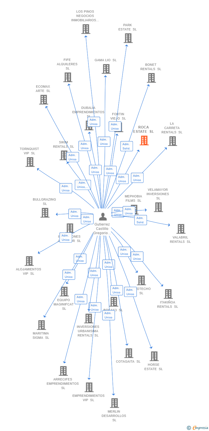 Vinculaciones societarias de ROCA ESTATE SL