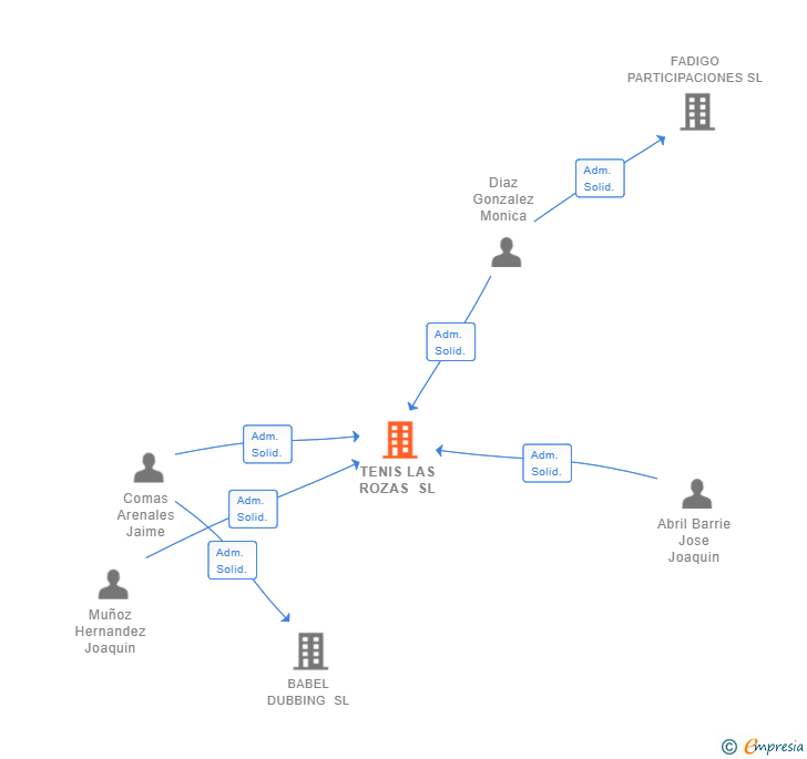 Vinculaciones societarias de TENIS LAS ROZAS SL (EXTINGUIDA)