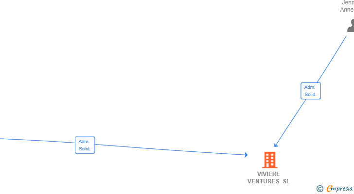 Vinculaciones societarias de VIVIERE VENTURES SL