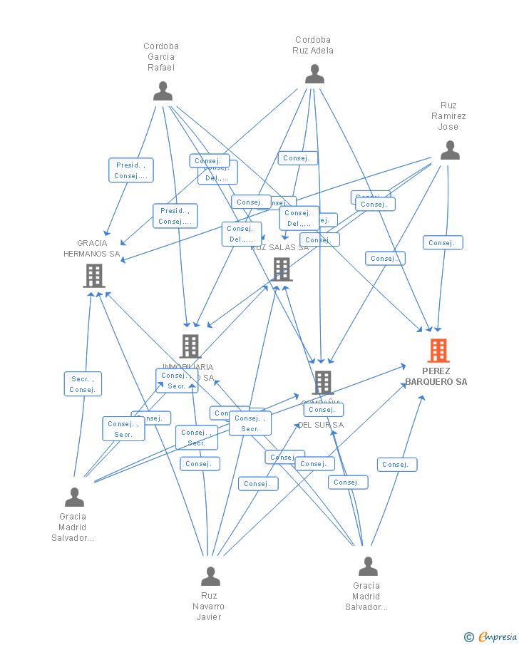 Vinculaciones societarias de PEREZ BARQUERO SA