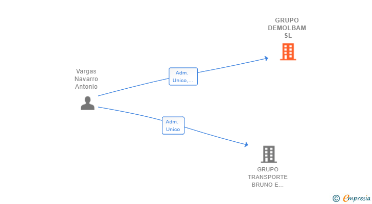 Vinculaciones societarias de GRUPO DEMOLBAM SL