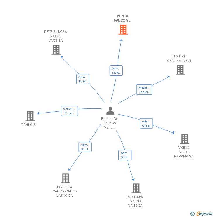 Vinculaciones societarias de PUNTA FALCO SL