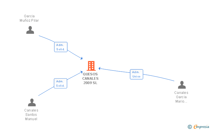 Vinculaciones societarias de QUESOS CANALES 2009 SL