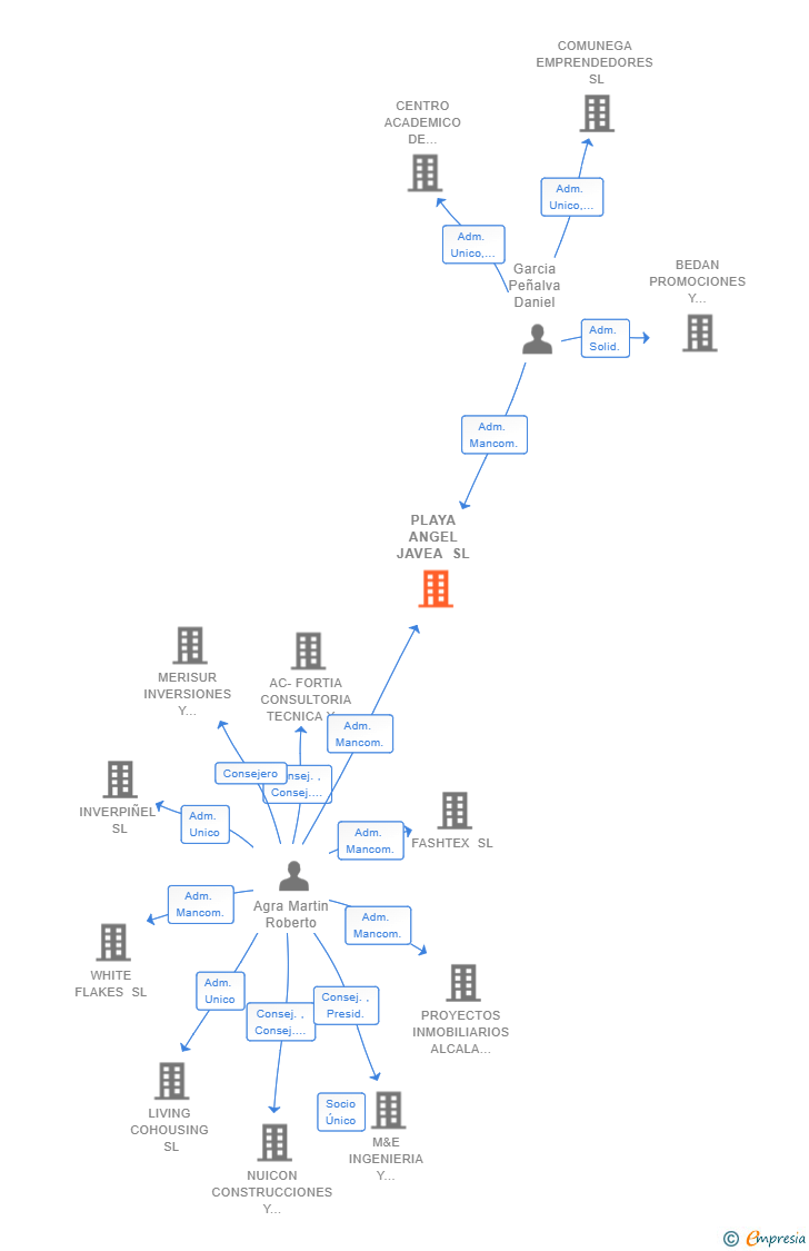 Vinculaciones societarias de PLAYA ANGEL JAVEA SL