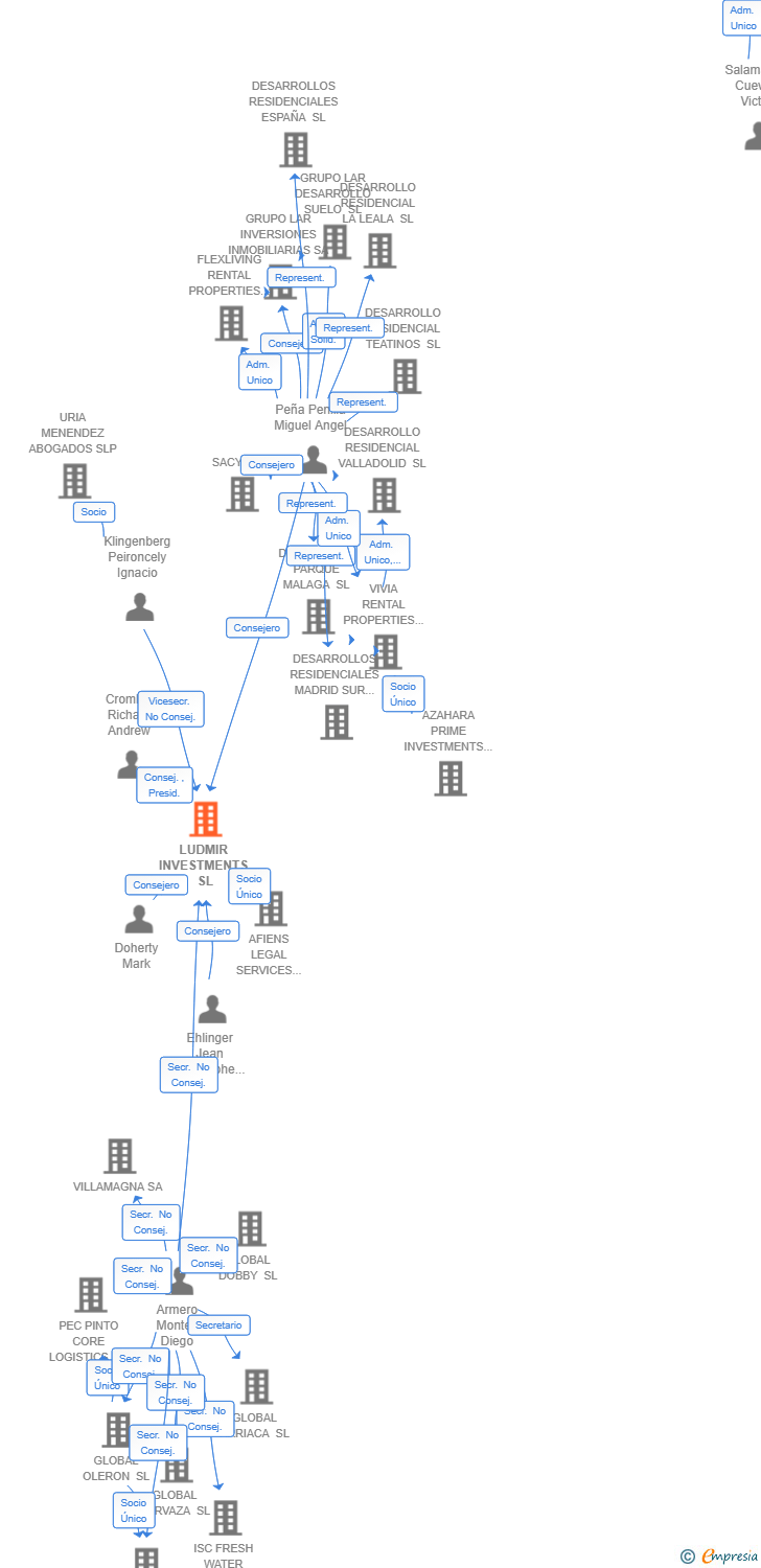 Vinculaciones societarias de ESFENIX SSR SL