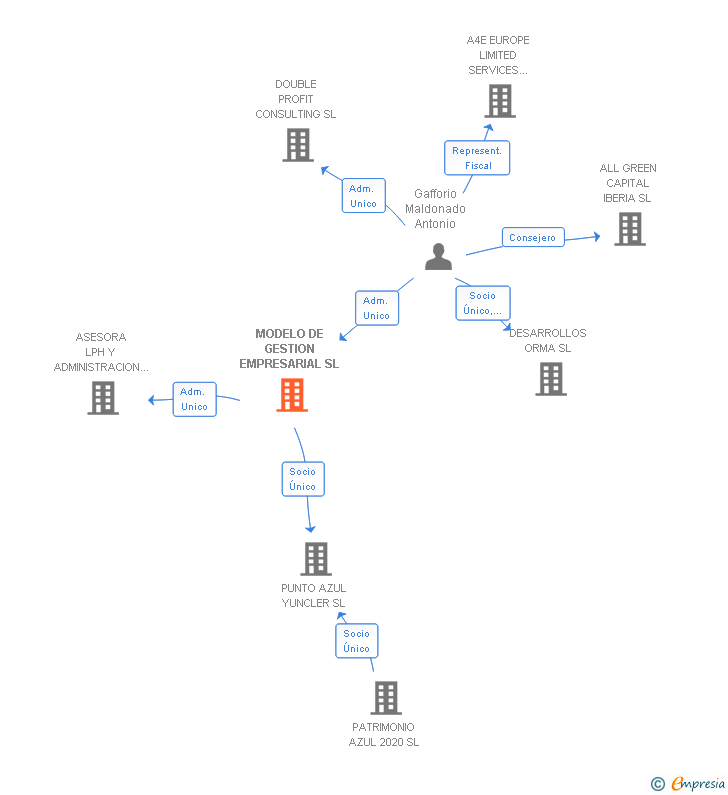 Vinculaciones societarias de MODELO DE GESTION EMPRESARIAL SL