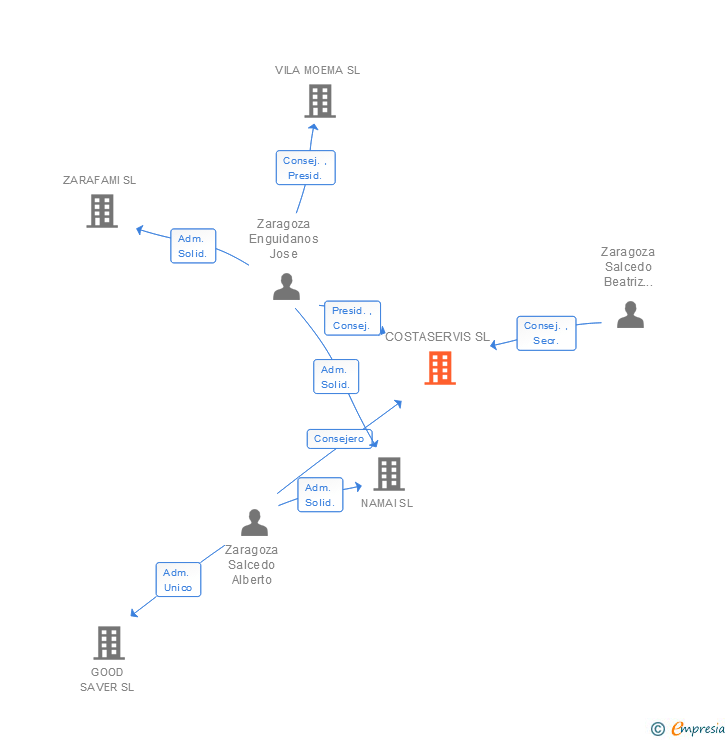 Vinculaciones societarias de COSTASERVIS SL