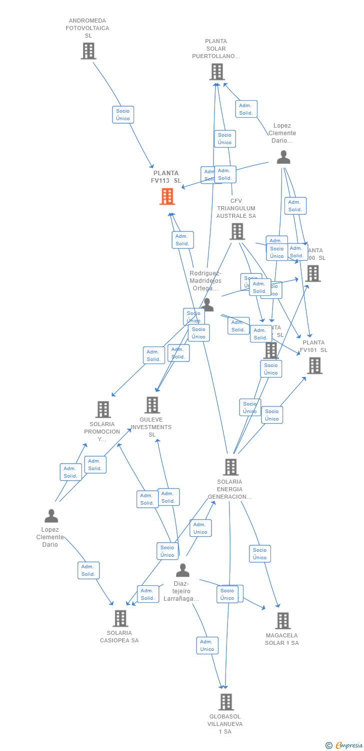 Vinculaciones societarias de PLANTA FV113 SL