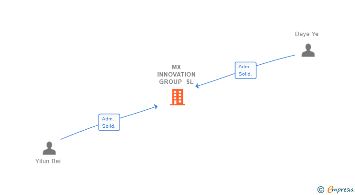 Vinculaciones societarias de MX INNOVATION GROUP SL
