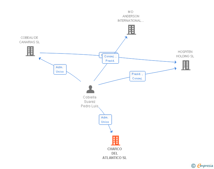 Vinculaciones societarias de CHARCO DEL ATLANTICO SL