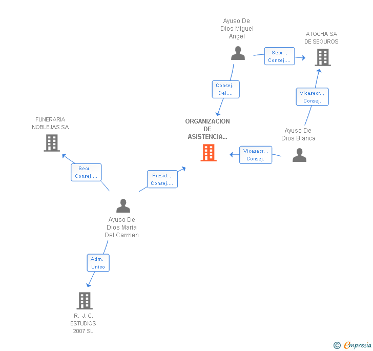 Vinculaciones societarias de ORGANIZACION DE ASISTENCIA MADRID SA