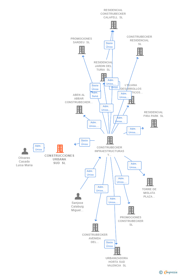 Vinculaciones societarias de CONSTRUCCIONES URBANA SUD SL