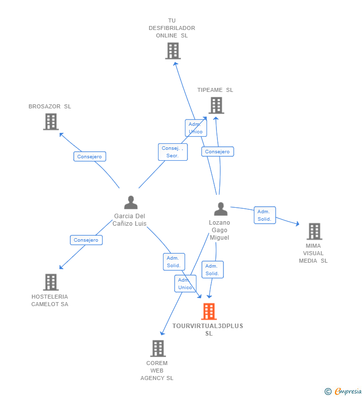 Vinculaciones societarias de TOURVIRTUAL3DPLUS SL