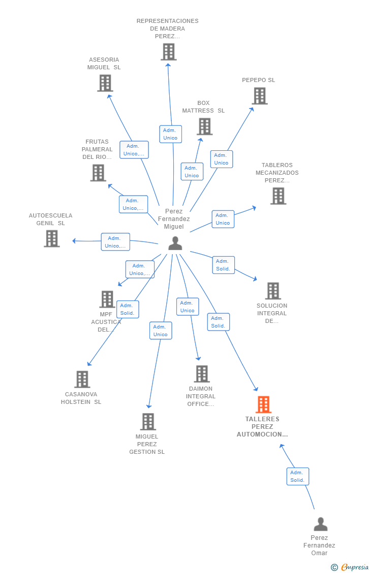 Vinculaciones societarias de TALLERES PEREZ AUTOMOCION SL