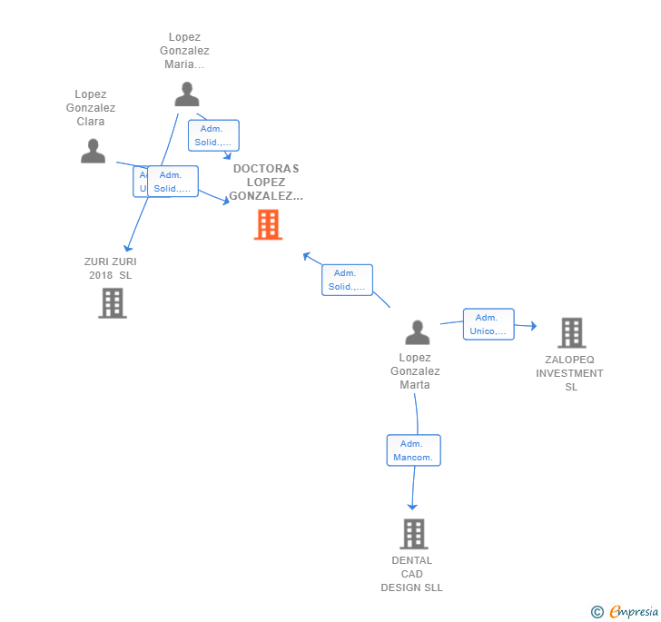 Vinculaciones societarias de DOCTORAS LOPEZ GONZALEZ SLP