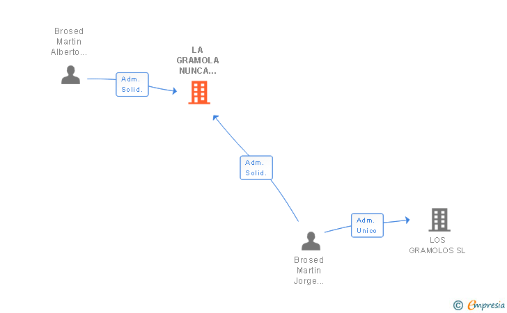 Vinculaciones societarias de LA GRAMOLA NUNCA MUERE SL